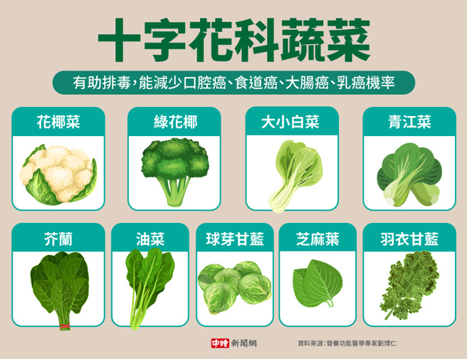 不只綠花椰！ 醫推8款「排毒蔬菜」還可防大腸癌- 健康- 中時新聞網